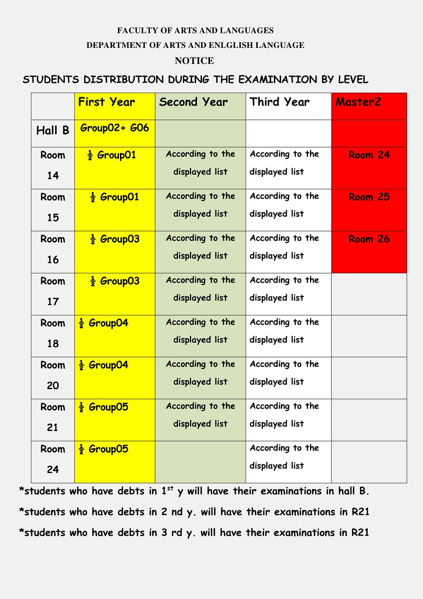 STUDENTS DISTRIBUTION DURING THE EXAMINATION BY LEVEL 1