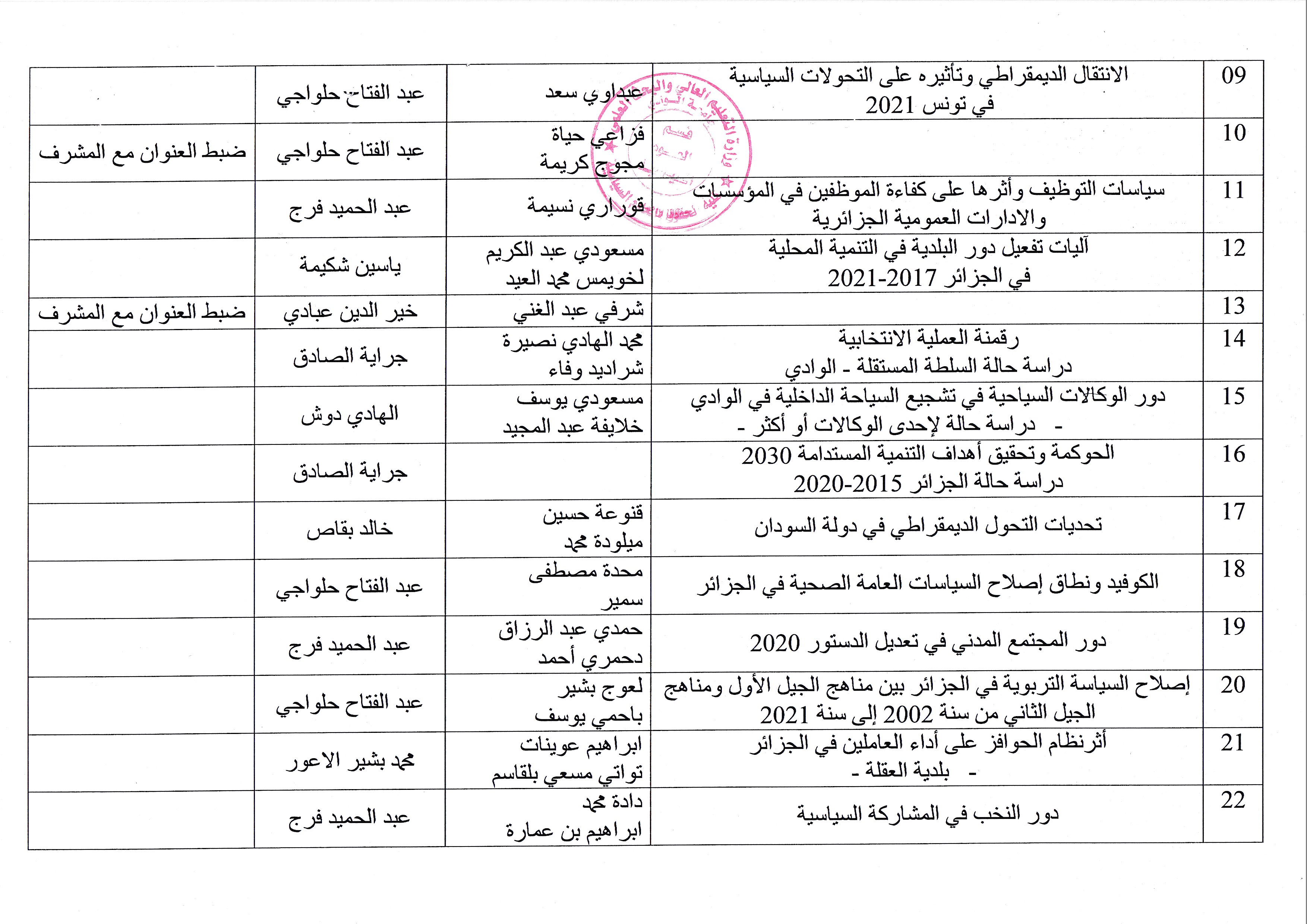 القائمة الأولية لعناوين مذكرات الماستر سياسات ع امة 20212022 (02)