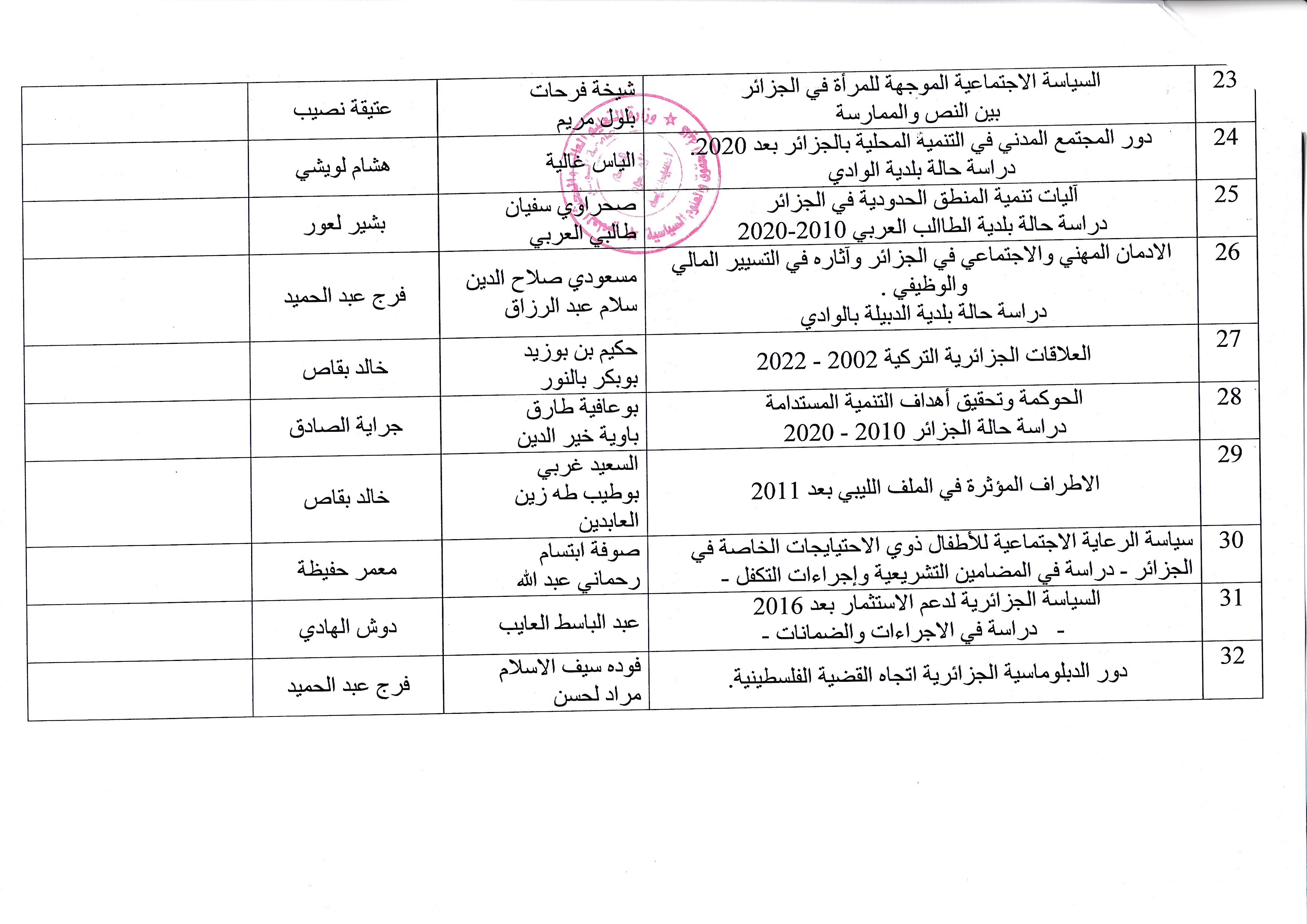 القائمة النهائية لمذكرات الماستر سياسات عامة 003